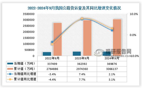 2024年9月公路运输量为369876万吨,同比增长2