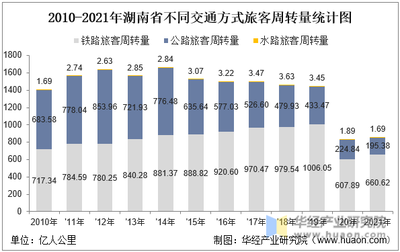2021年湖南省公路旅客运输统计与分析